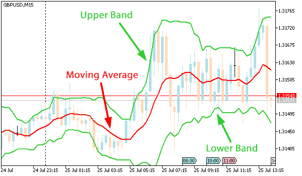 Технически индикатори - Bollinger Bands