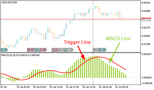 Технически индикатори - MACD