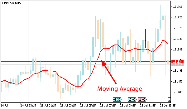 Технически индикатори - Moving Average