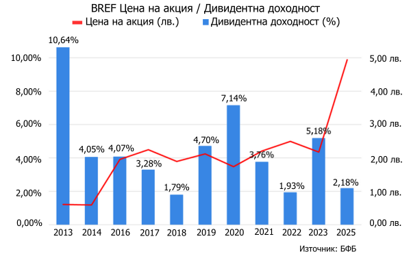 Акции с дивиденти - BREF