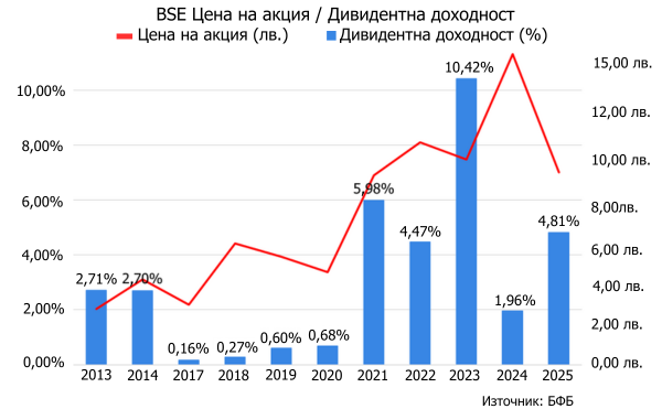 Акции с дивиденти - BSE