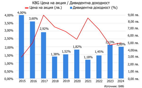 Акции с дивиденти - KBG