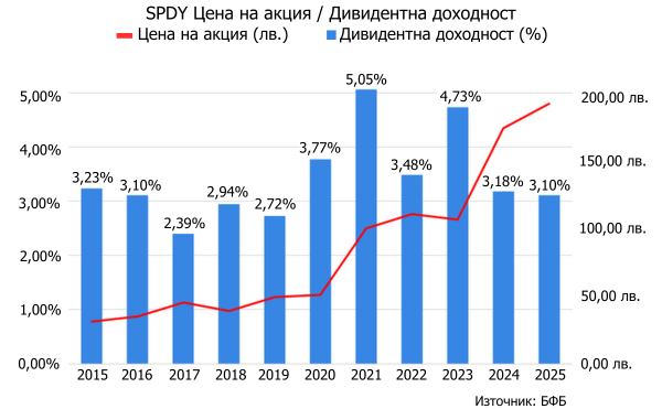 Акции с дивиденти - SPDY