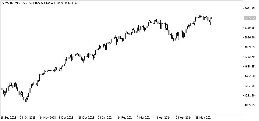 SP500_Daily_Chart