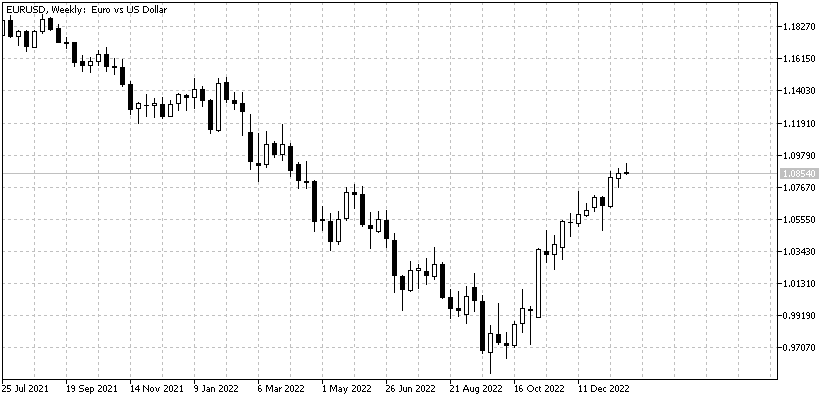 graph British pound dollar