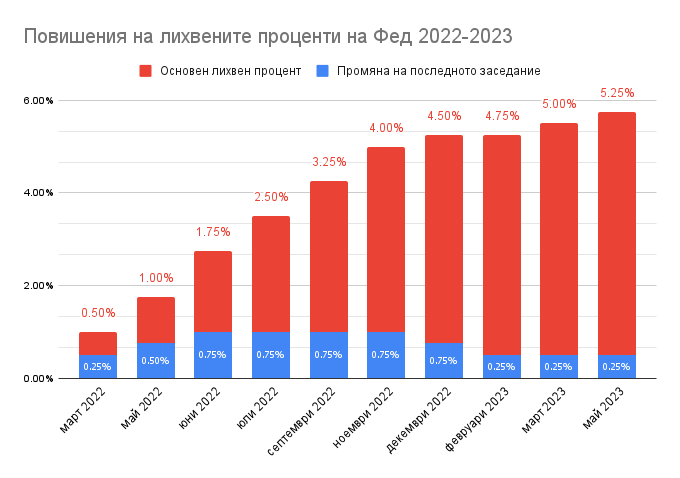 повишения на лихвените проценти на Фед 2022-2023 г.