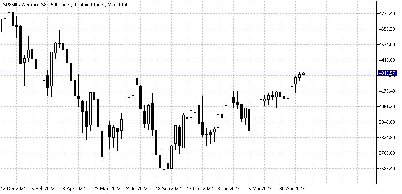 графика търговия с SP500