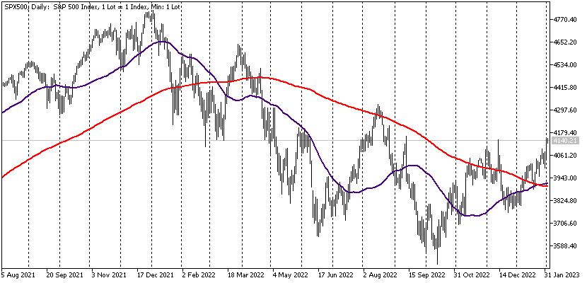 chart British pound dollar