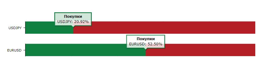 пазарни настроения форекс