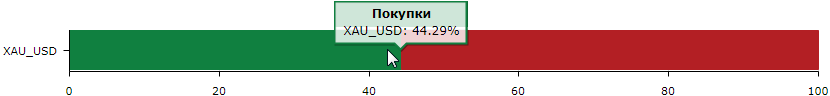 пазарни настроения търговия със сребро