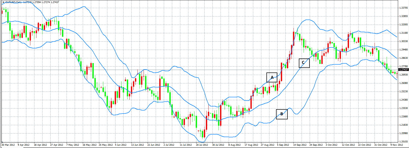 Bollinger bands