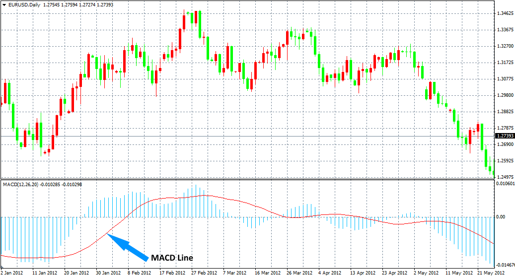 MACD