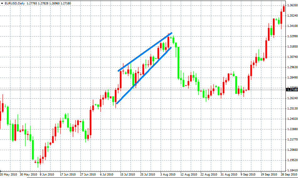 Resistance and support