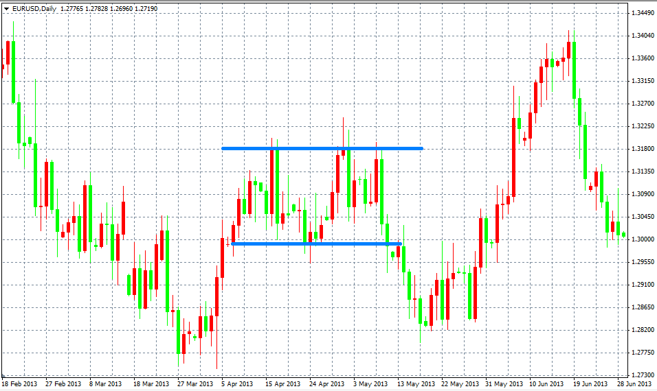 Horizontal support and resistance